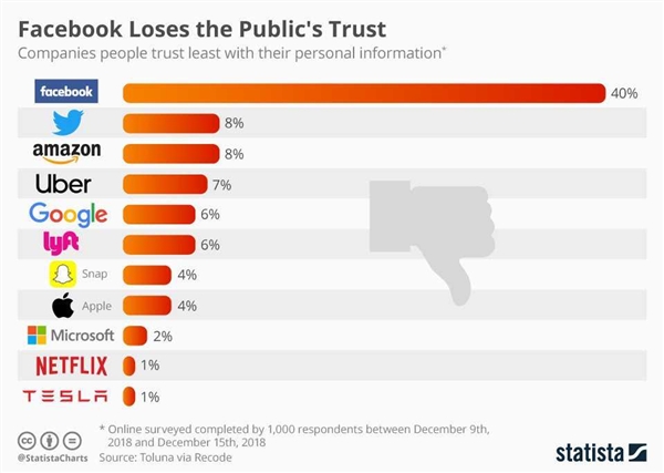 最不信任的科技公司調查：臉書第一、蘋果第八 | Apple News, iOS隱私, iPhone, Toluna | iPhone News 愛瘋了