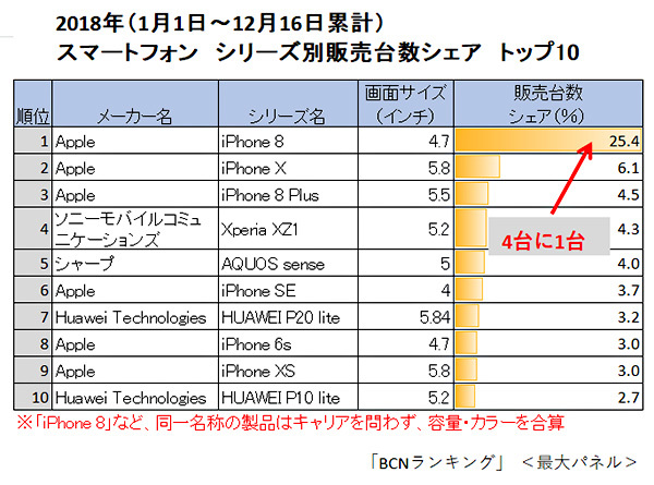 iPhone 真賣不好？包辦全年銷售前三而已 | Apple News, BCN＋R, iPhone, iPhone 8 | iPhone News 愛瘋了