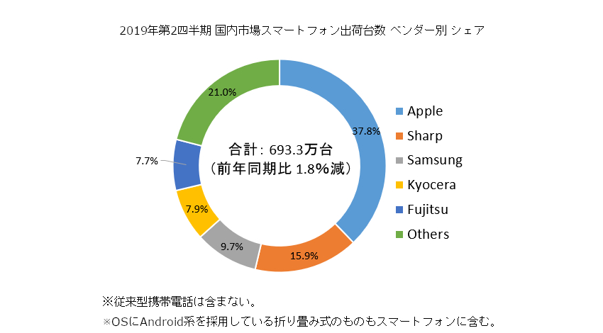 日本人最愛手機還是它！Sony 排不進前五 | Apple News, IDC, iPhone 11, 日本iPhone | iPhone News 愛瘋了