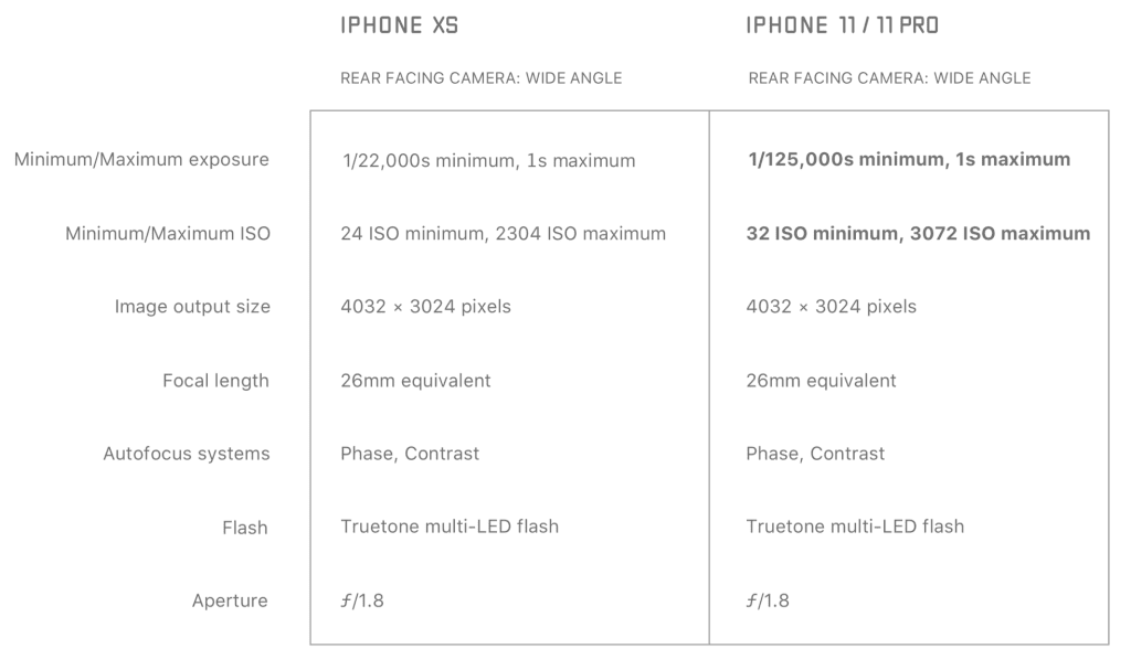 Halide 相機開發者詳細介紹 iPhone 11 和 XS 鏡頭差異 | Apple News, Halide, iPhone 11 Pro, 三相機系統 | iPhone News 愛瘋了