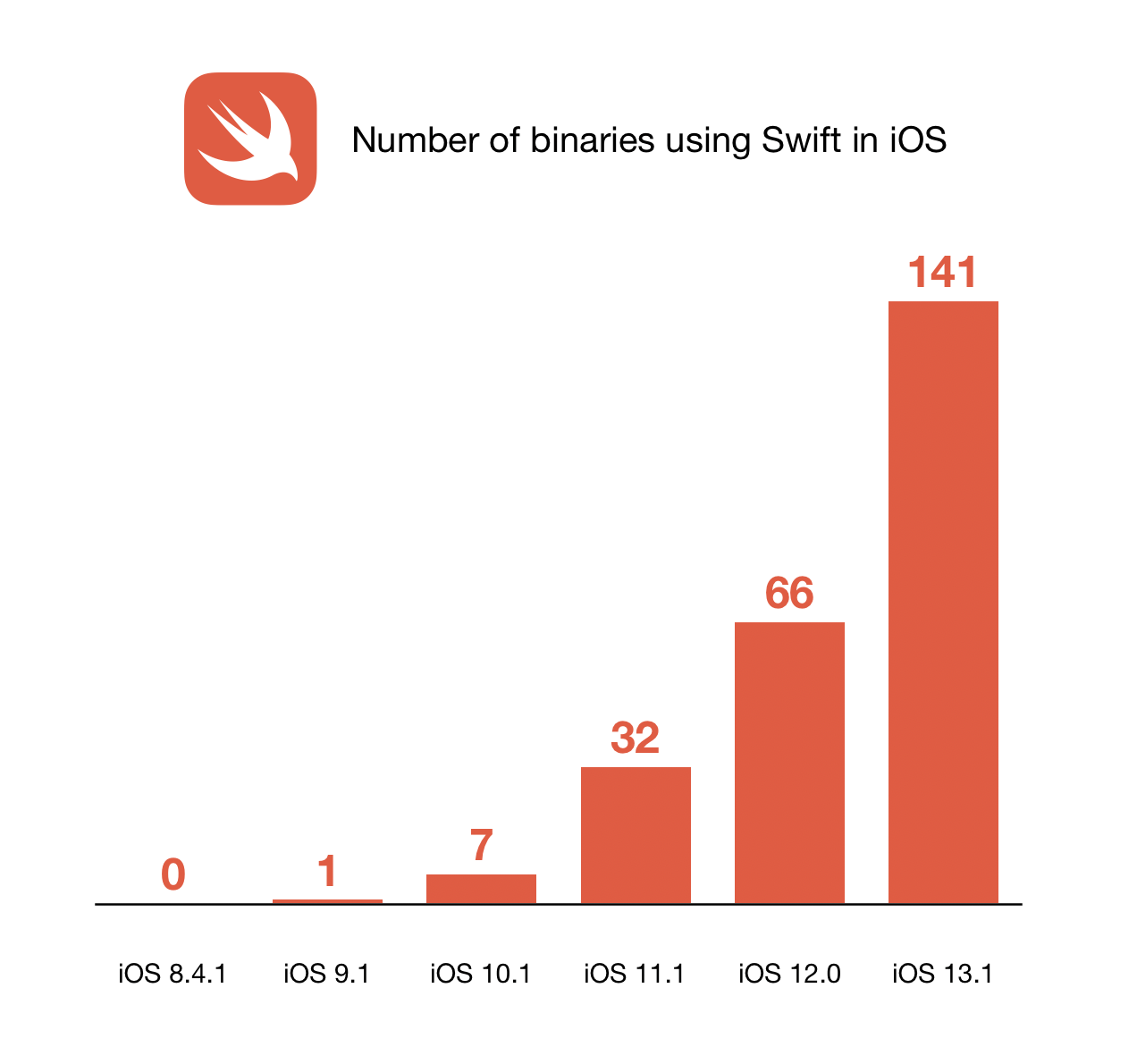 蘋果在 iOS 13 中對 Swift 的使用量增加一倍以上 | App Store, App開發者, iOS 13, Swift | iPhone News 愛瘋了