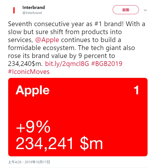 蘋果連 7 年蟬聯全球最有價值品牌！越唱衰越旺 | Apple News, Interbrand, iPhone 11 | iPhone News 愛瘋了