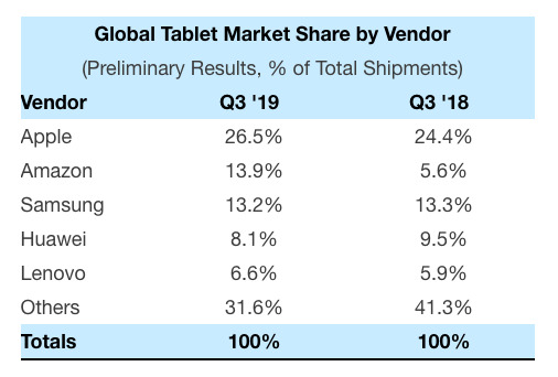 iPad 繼續統治平板電腦市場：亞馬遜急起直追 | Apple News, iPad Pro, Strategy Analytics, 平板電腦 | iPhone News 愛瘋了
