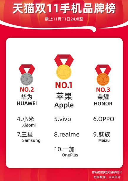 中國雙 11 最大贏家竟是美國蘋果和 iPhone 11 | Apple News, iPhone 11, 京東, 天貓, 雙11 | iPhone News 愛瘋了