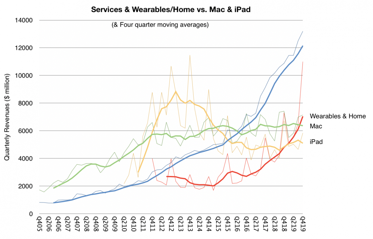 iPod 慢慢走入歷史：AirPods 成為蘋果下一隻金雞母 | AirPods, Apple News, Apple Watch, iPod | iPhone News 愛瘋了