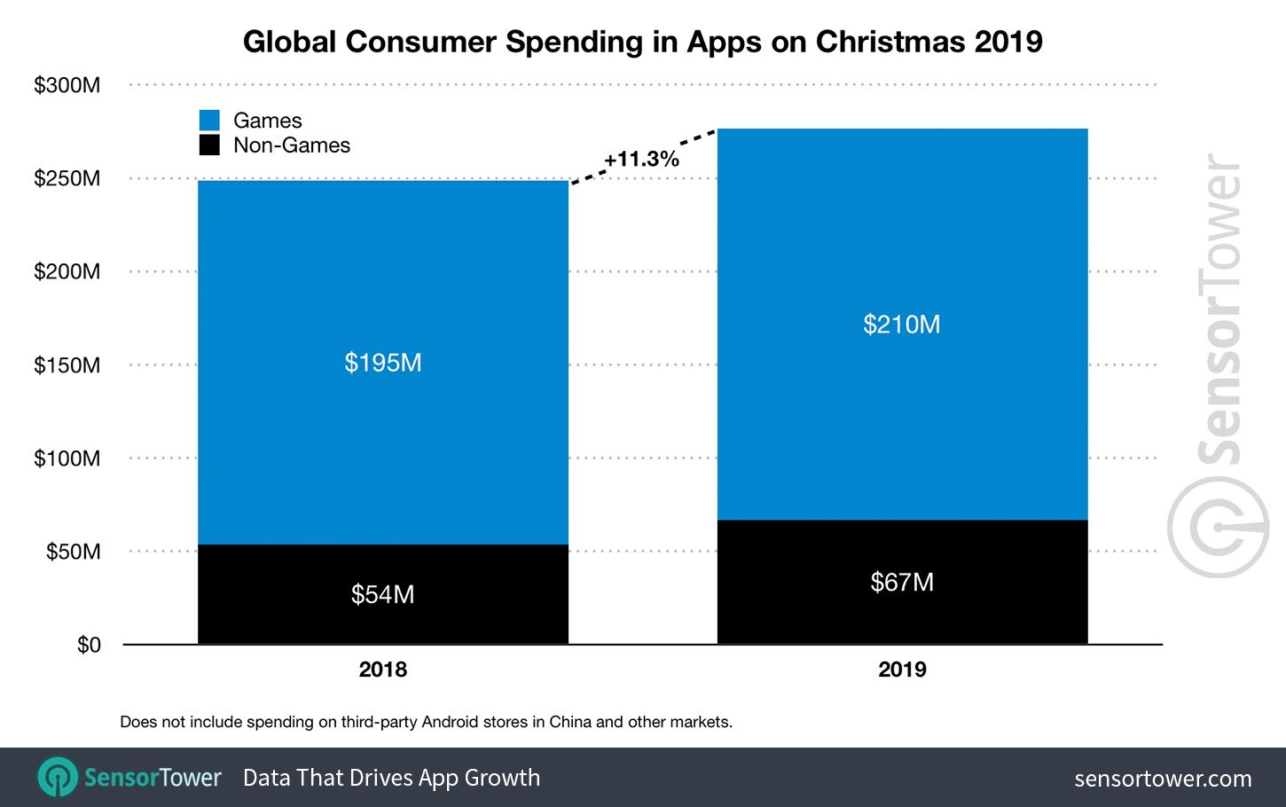 果粉聖誕節當天在 App Store 消費 58 億：創世界紀錄 | App Store, Apple News, Google Play, Sensor Tower | iPhone News 愛瘋了
