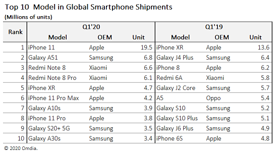 iPhone 11 擠下 iPhone XR 成為全球最受歡迎手機 | Apple News, iPhone 11, iPhone XR | iPhone News 愛瘋了