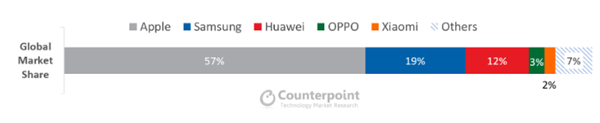 2020 Q1 全球高階智慧手機蘋果獨霸：市占高達 57% | 5G iPhone, Apple News, Counterpoint, iPhone 11 | iPhone News 愛瘋了
