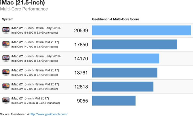 2019 年 iMac 性能測試出爐：速度顯著提升 | GeekBench 4, iMac, John Poole | iPhone News 愛瘋了