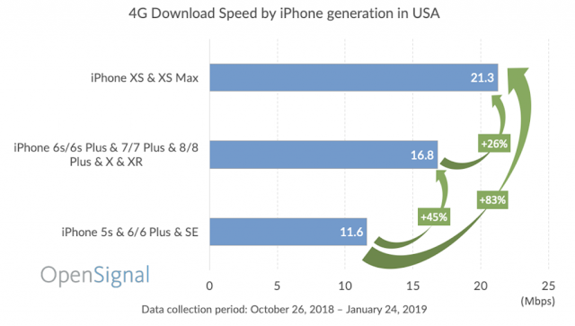 研究發現：iPhone XS 4G 速度比前幾代快 26％ | Apple News, iPhone 5s, iPhone XS, OpenSignal | iPhone News 愛瘋了