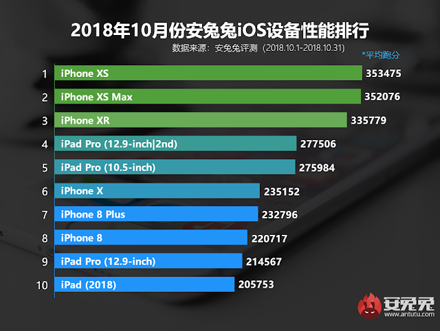 蘋果 A12 壟斷安兔兔排行榜：A12X 來勢洶洶 | A12, A12X, iPhone XR, iPhone XS, 安兔兔 | iPhone News 愛瘋了