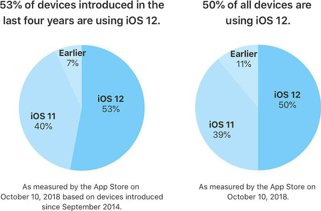 蘋果公布數據：過半果粉已衝 iOS 12 | Apple News, iOS 12, iPhone XR, Mixpanel | iPhone News 愛瘋了