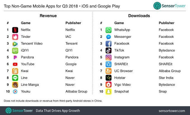 果粉消費力太強！App Store 營收比安卓高出 93% | App Store, Apple News, Google Play, Sensor Tower | iPhone News 愛瘋了