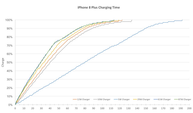 iPhone 原廠慢充、快速充電三種選擇比較 | iPhone 8快充, iPhone X快充, 快速充電, 觀點分享 | iPhone News 愛瘋了