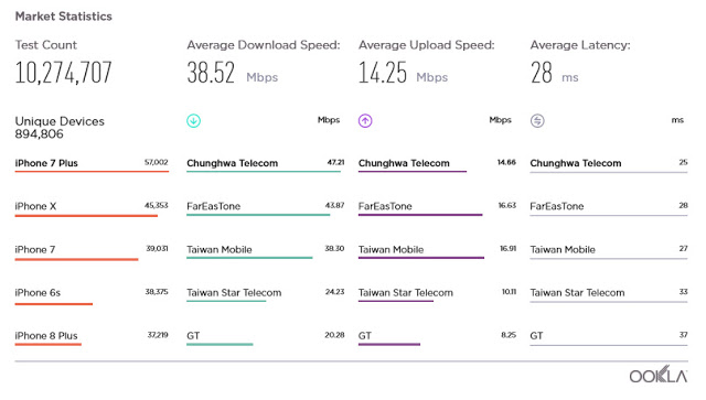 Speedtest 報告： 4G 網路速度中華最快、亞太最慢 | iPhone 4G, Ookla, OpenSignal, Speedtest | iPhone News 愛瘋了