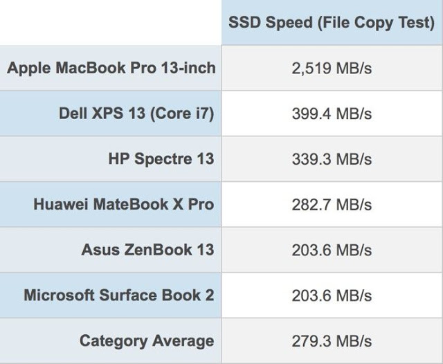 全新 MacBook Pro 複製 5GB 檔案只要 2 秒 | Apple T2, BlackMagic Disk Speed, MacBook Pro, SSD | iPhone News 愛瘋了