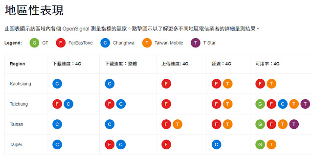 台灣 4G 網路：中華下載最快、遠傳上傳最快 | Apple News, Fast.com, G-NetTrack, OpenSignal, Speedtest | iPhone News 愛瘋了