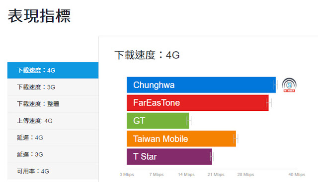 台灣 4G 網路：中華下載最快、遠傳上傳最快 | Apple News, Fast.com, G-NetTrack, OpenSignal, Speedtest | iPhone News 愛瘋了