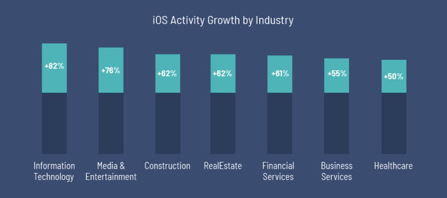 蘋果統治企業市場：行動商務客戶愛用iPhone和iPad | Apple News, Egnyte, iPad, iPhone | iPhone News 愛瘋了