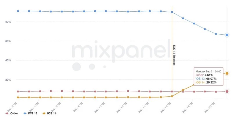 iOS 14 發布五天更新率破 26%！主畫面小工具受歡迎