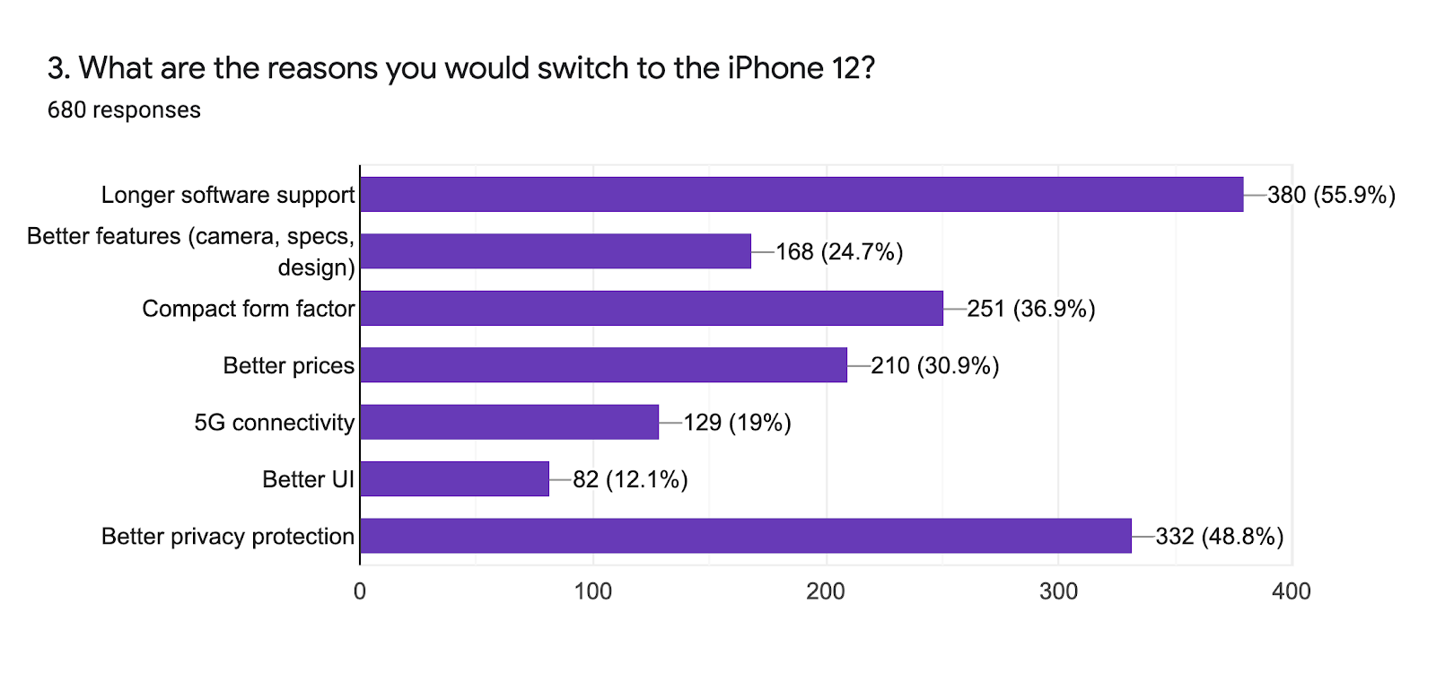 調查顯示：10 個 Android 用戶就有 3 個想換 iPhone 12 | Android, Apple News, iPhone, SellCell | iPhone News 愛瘋了