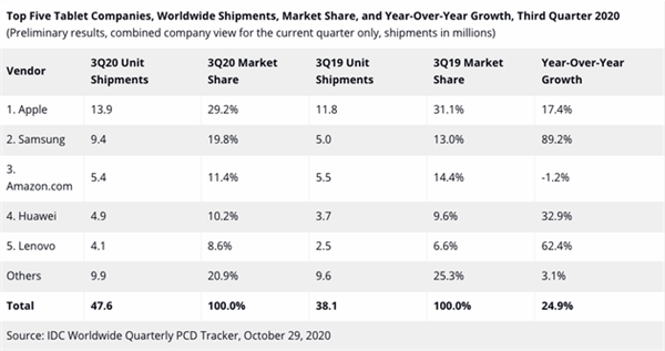 iPad 霸主地位十年無法撼動！繼續稱霸 2020 平板市場