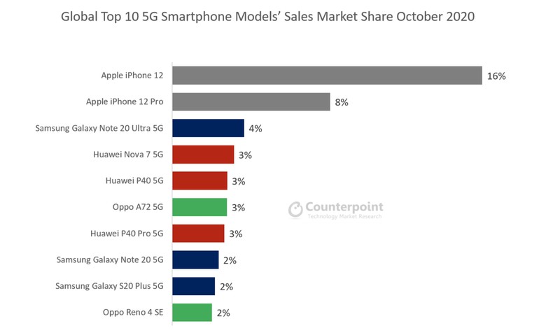 iPhone 12 只賣兩週就登頂全球最暢銷 5G 手機