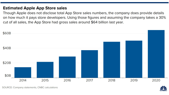 蘋果超級金雞母：去年 App Store 收入超過 640 億美元