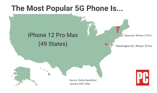 iPhone 12 Pro Max 獲評美國最受歡迎 5G 智慧手機