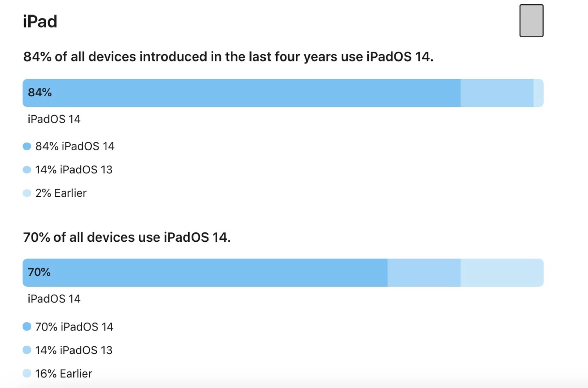 蘋果：過去四年推出的iPhone有86%已升級iOS 14系統