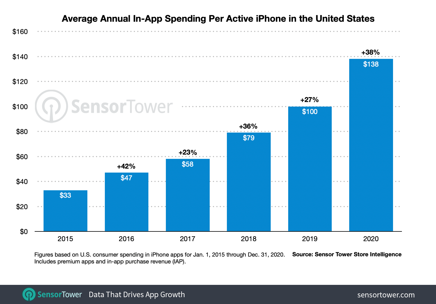 去年 iPhone 用戶購買 App 平均花費 3,957 元？你有達標嗎