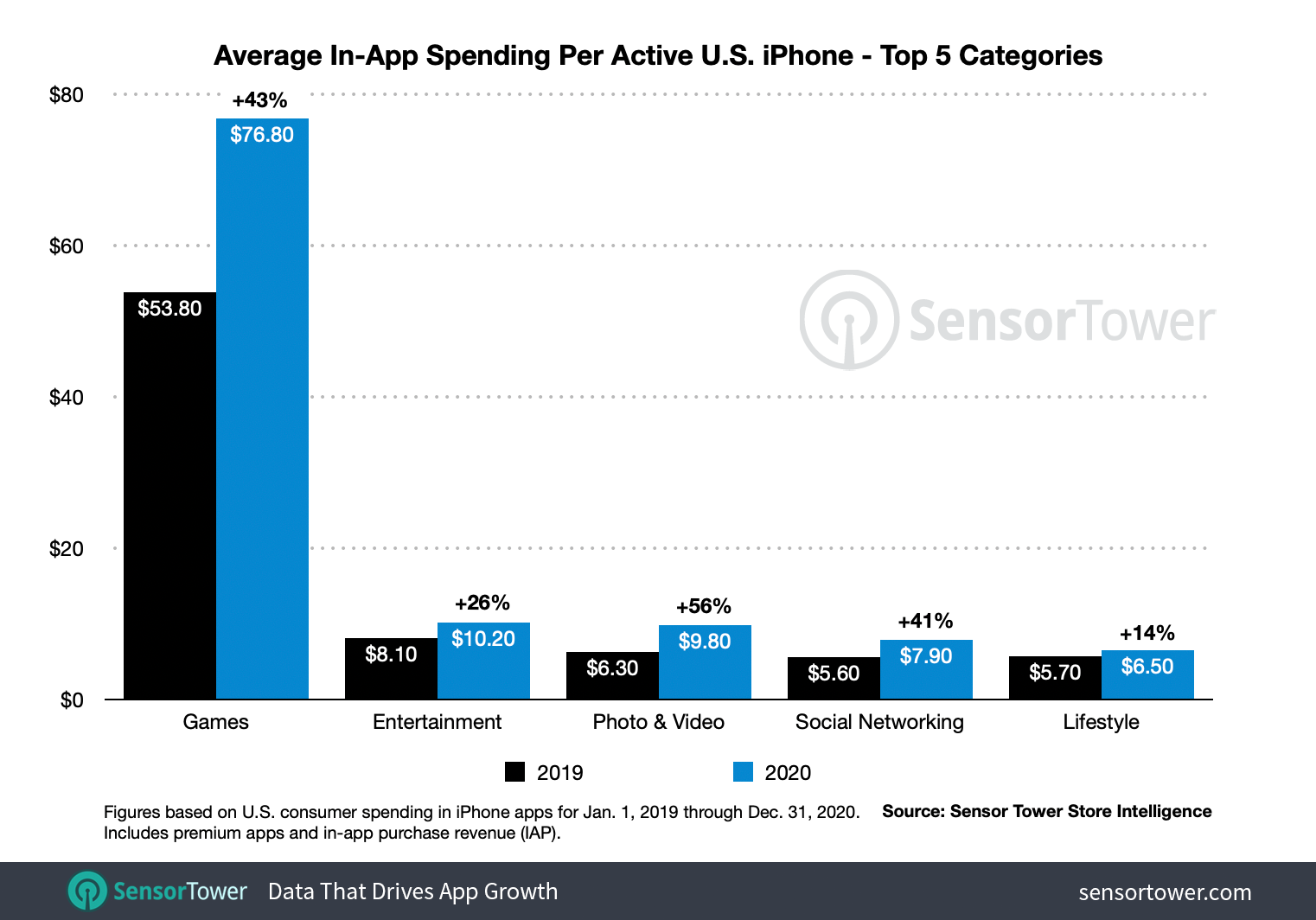 去年 iPhone 用戶購買 App 平均花費 3,957 元？你有達標嗎 | App Store, Apple News, Sensor Tower | iPhone News 愛瘋了