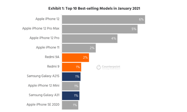 全球十大最暢銷手機蘋果獨佔六名：第一毫無懸念