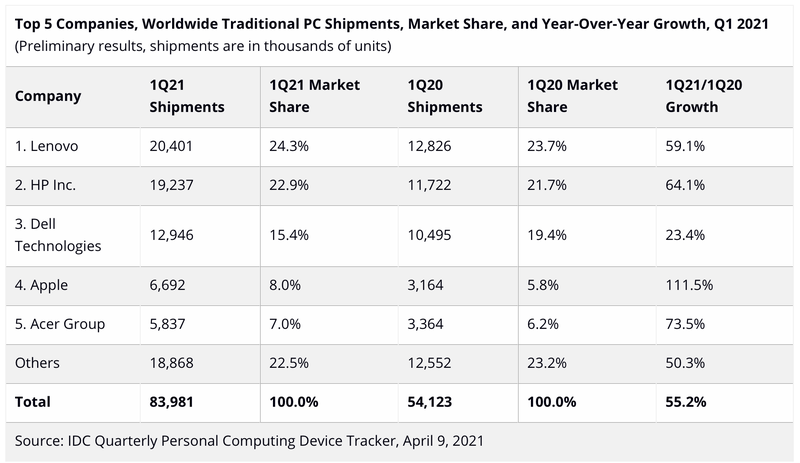 Mac 出貨成長 111.5%！蘋果晶片電腦有這麼大魅力嗎