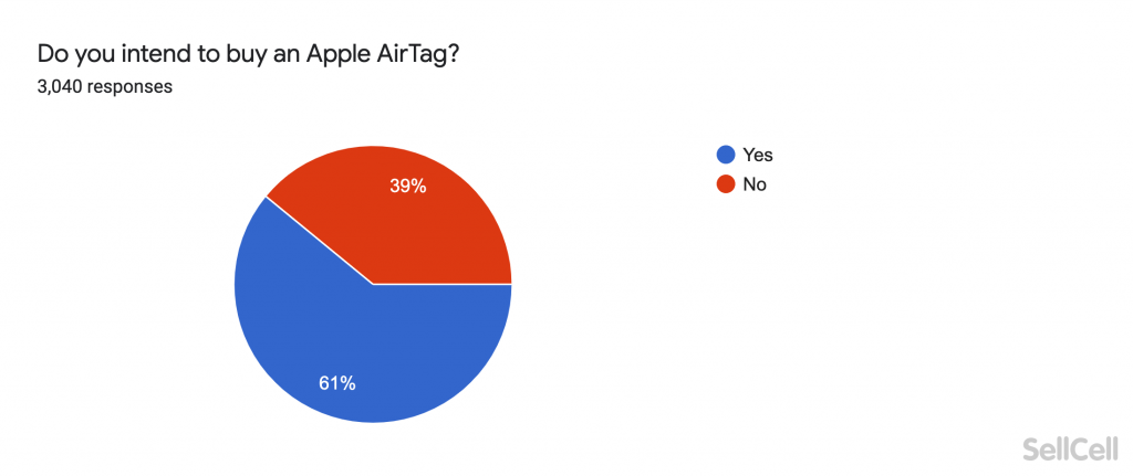 61% 蘋果用戶想買 AirTag，藍色 iMac 最受歡迎