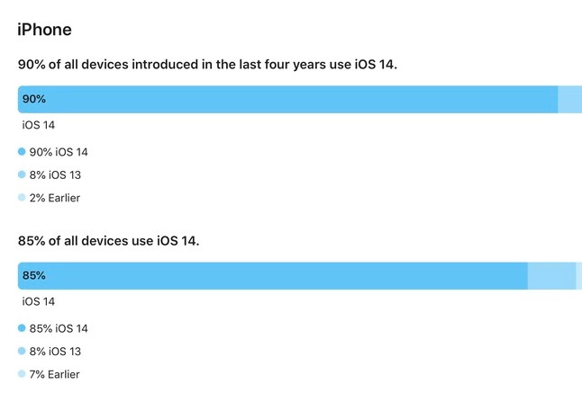 iOS 15 發布前 iOS 14 安裝率爆漲！高達 90%