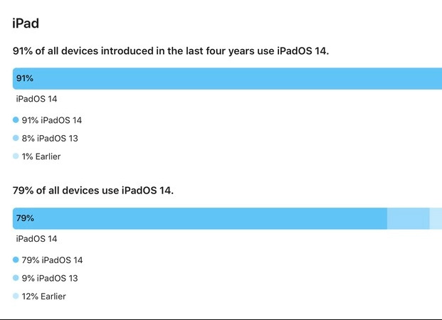 iOS 15 發布前 iOS 14 安裝率爆漲！高達 90% | iOS 14 | iPhone News 愛瘋了