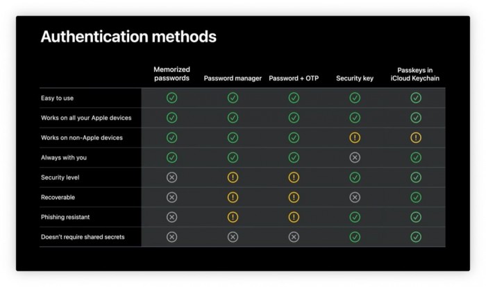 蘋果準備幹掉密碼！未來 iPhone 全面無碼化 | iCloud‌ Keychain, iOS 15, macOS Monterey | iPhone News 愛瘋了