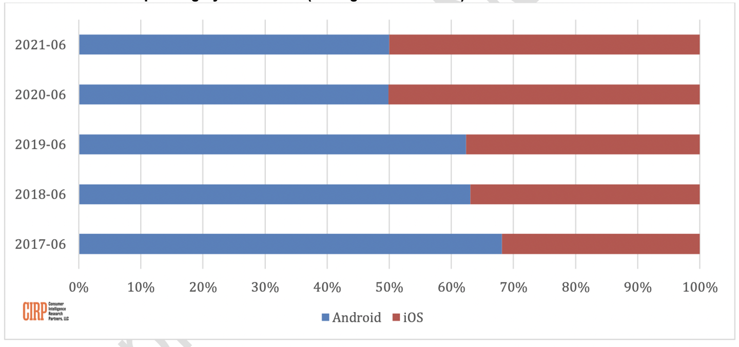 數據顯示：蘋果 iOS 正在慢慢蠶食 Android 市場