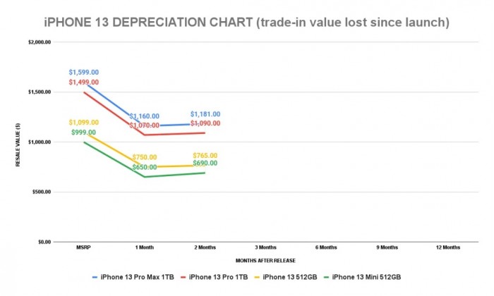 因晶片短缺！iPhone 13 系列成為最保值的一代 | Apple News, iPhone 13, iPhone 13 Pro, SellCell, 二手iPhone | iPhone News 愛瘋了
