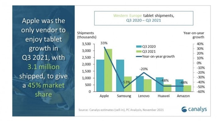 蘋果 iPad 在西歐銷量上升，而其他平板電腦都在下降