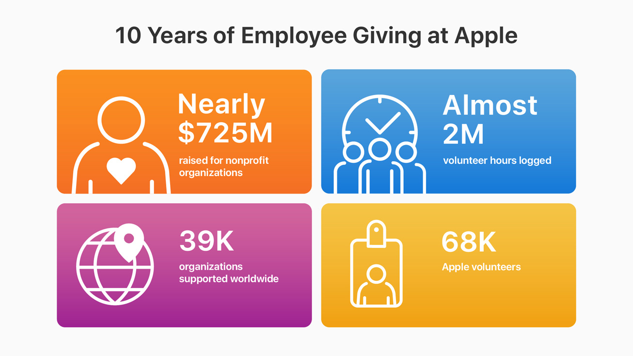 蘋果員工捐款和志工計畫十週年：已捐贈 7.25 億美元 | Apple News, Apple Store, Tim Cook, 蘋果新聞 | iPhone News 愛瘋了