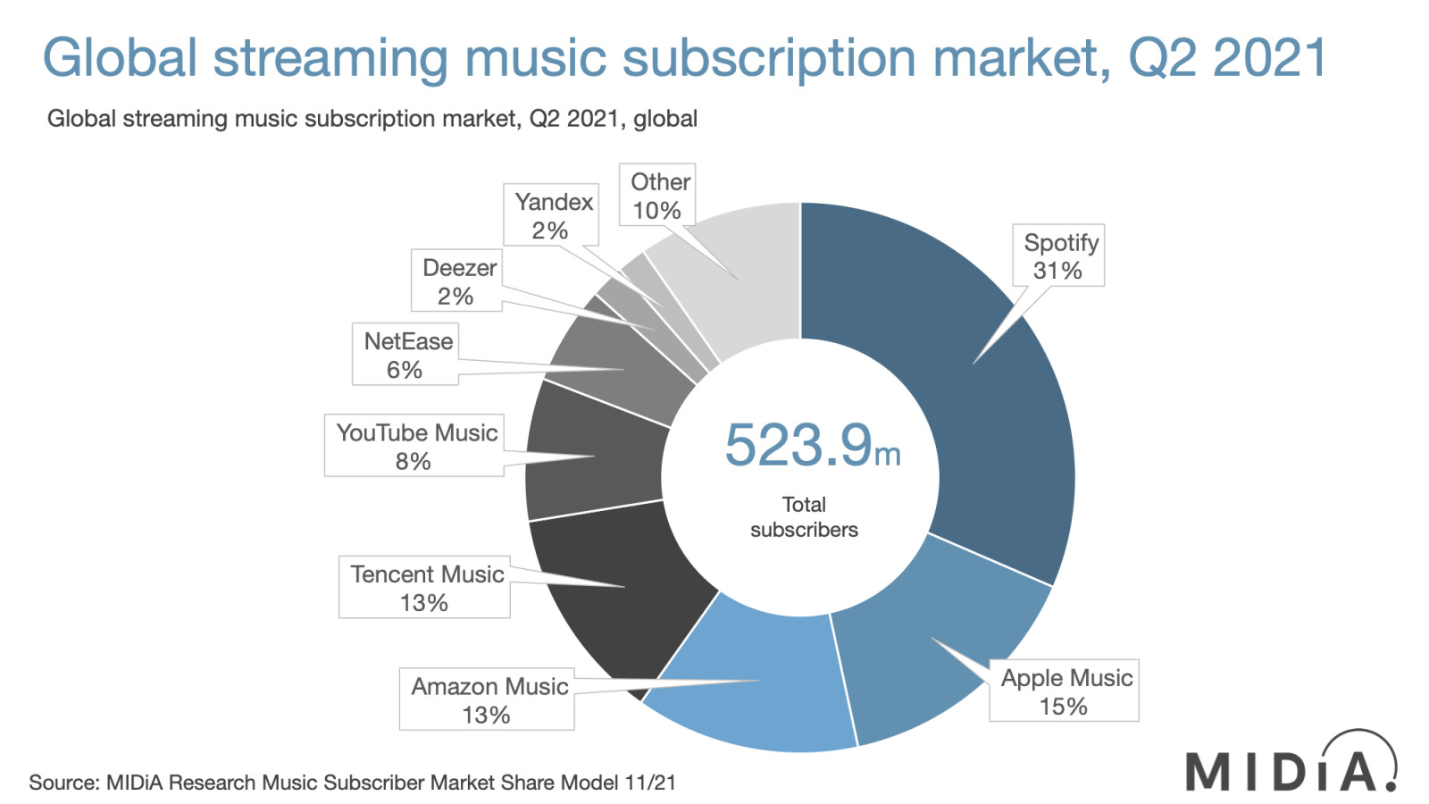 Apple Music 是全球第二大音樂串流媒體，僅次於 Spotify