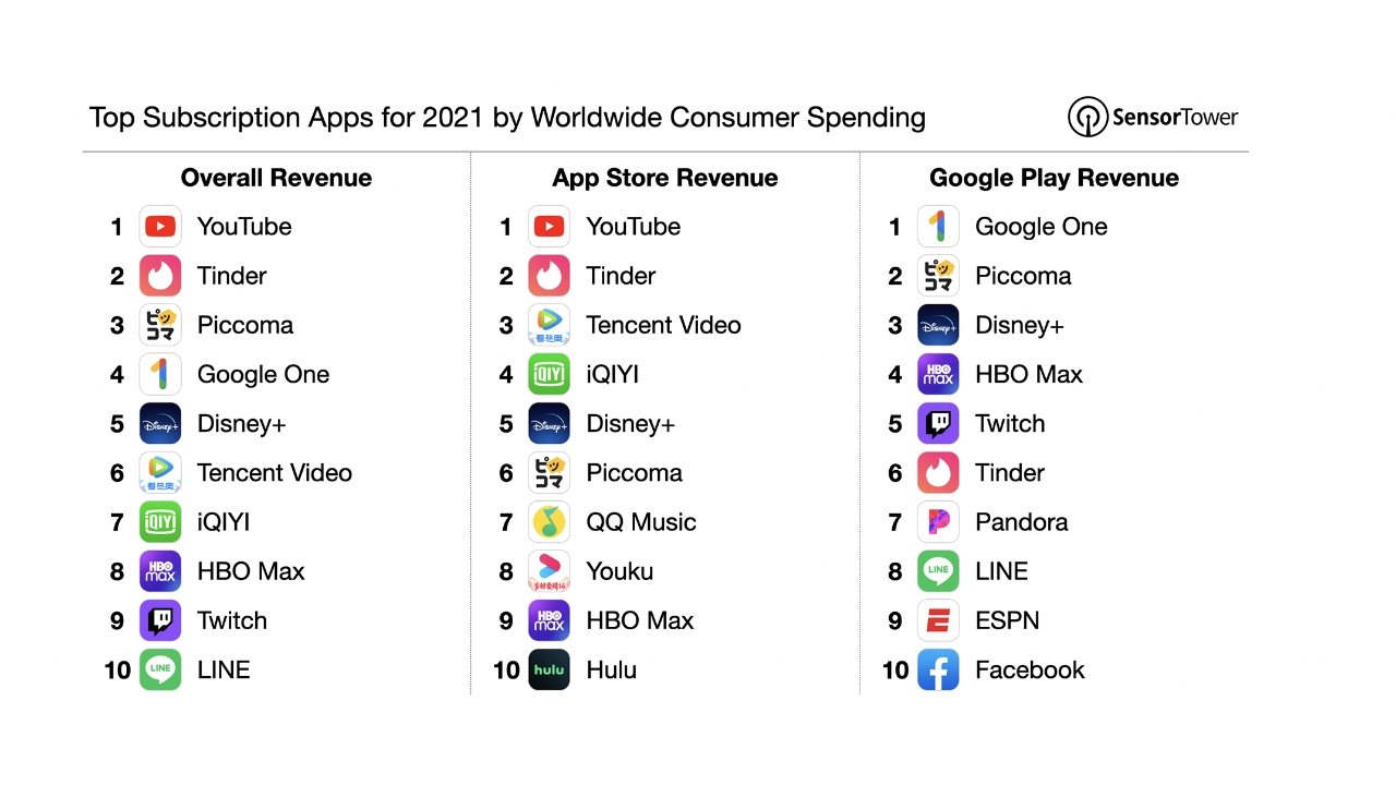 App Store用戶在訂閱上的花費是Google Play用戶的兩倍以上