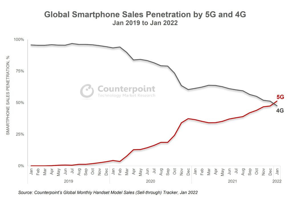 全球 5G 手機銷量首次超過 50%，蘋果獨佔近四成