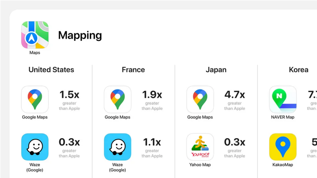 蘋果：第三方 App 比我們的更受歡迎，何來壟斷