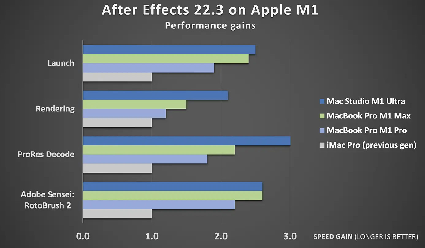 After Effects 獲得原生蘋果 M1 支援：速度提高 4 倍