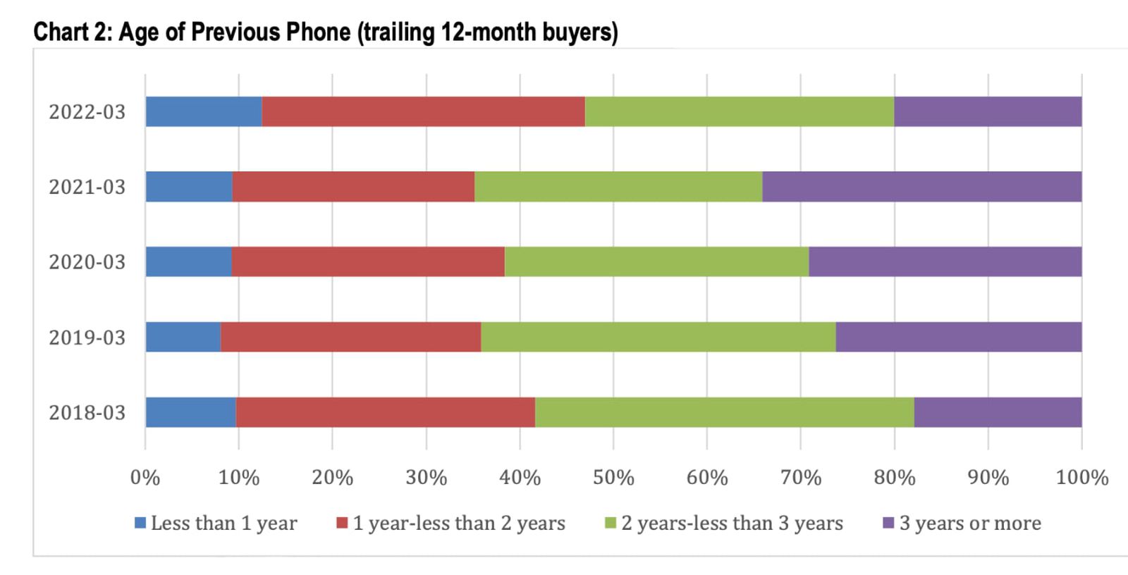 iPhone 13 系列銷量歷年最大！最不受歡迎機型毫無意外 | CIRP, iPhone 13, iPhone 13 mini, 蘋果手機, 蘋果新聞 | iPhone News 愛瘋了