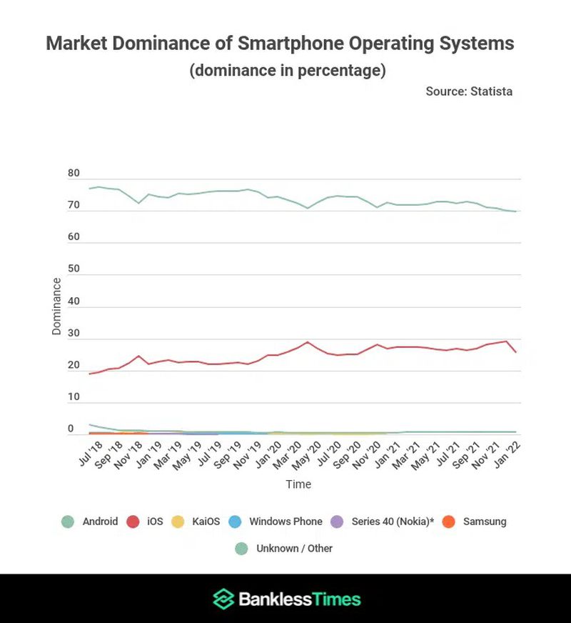 Android 全球市佔持續衰退！蘋果 iOS 穩定成長
