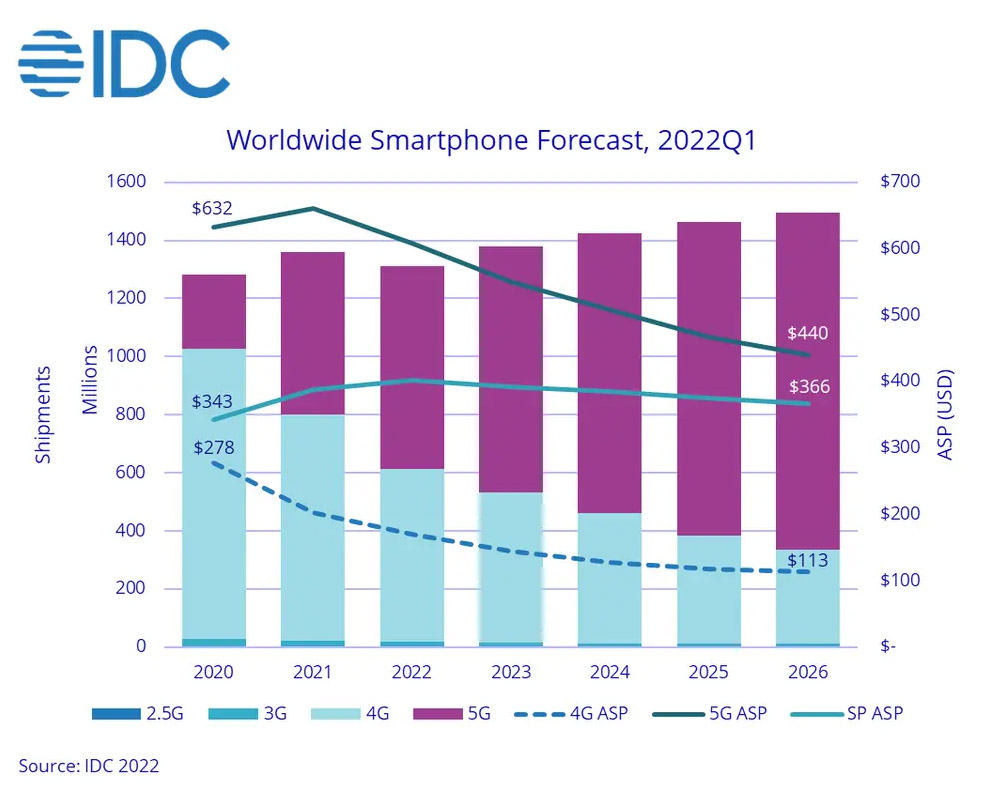 2022 全球手機出貨下降 3.5%，iPhone銷量屹立不搖 | IDC, iPhone 14, iPhone銷量, 蘋果手機, 蘋果新聞 | iPhone News 愛瘋了
